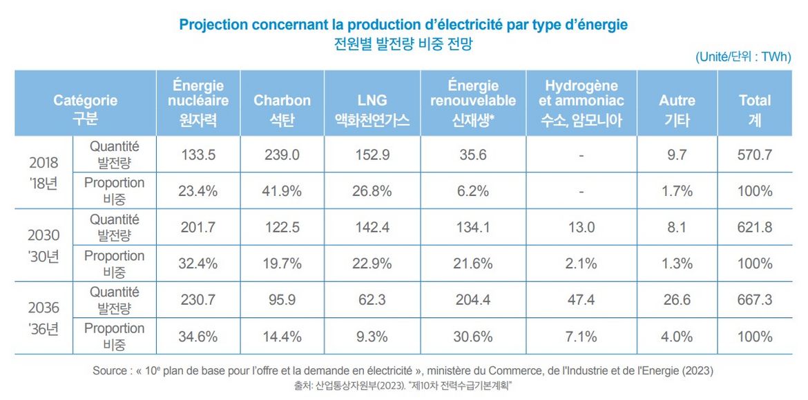 hydrogène en Corée du SUd